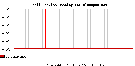 altospam.net MX Hosting Market Share Graph