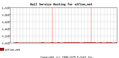 alfion.net MX Hosting Market Share Graph