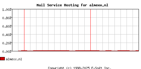 almexx.nl MX Hosting Market Share Graph