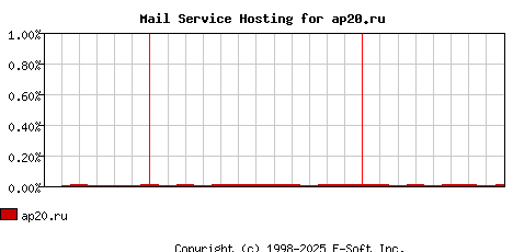 ap20.ru MX Hosting Market Share Graph