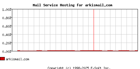 arkismail.com MX Hosting Market Share Graph