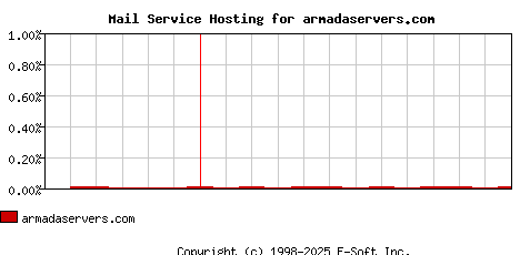 armadaservers.com MX Hosting Market Share Graph