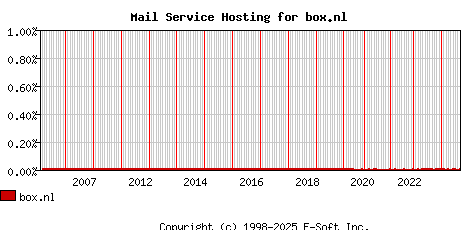 box.nl MX Hosting Market Share Graph