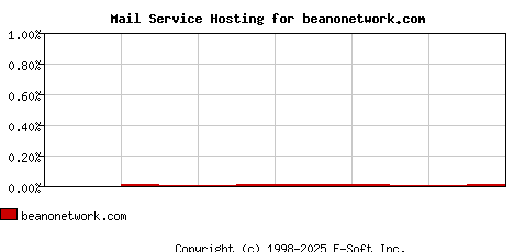 beanonetwork.com MX Hosting Market Share Graph