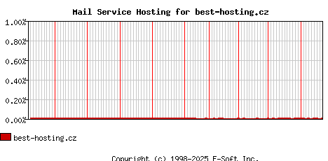 best-hosting.cz MX Hosting Market Share Graph