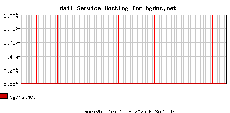 bgdns.net MX Hosting Market Share Graph