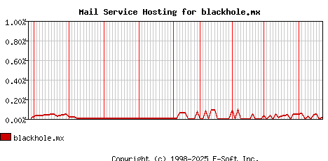 blackhole.mx MX Hosting Market Share Graph