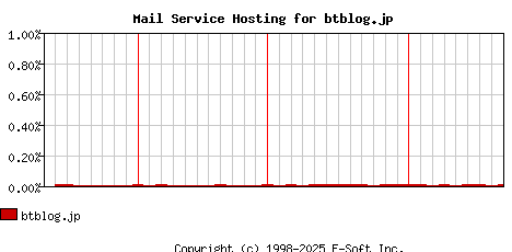 btblog.jp MX Hosting Market Share Graph