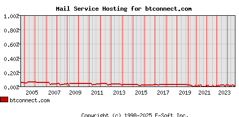btconnect.com MX Hosting Market Share Graph
