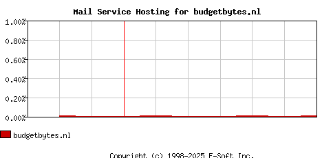 budgetbytes.nl MX Hosting Market Share Graph