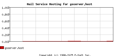 goserver.host MX Hosting Market Share Graph