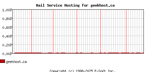 geekhost.ca MX Hosting Market Share Graph