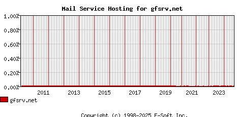 gfsrv.net MX Hosting Market Share Graph