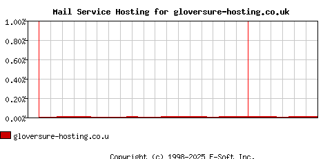 gloversure-hosting.co.uk MX Hosting Market Share Graph