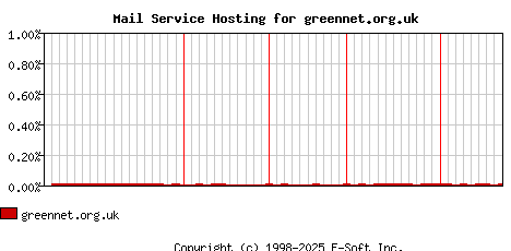greennet.org.uk MX Hosting Market Share Graph