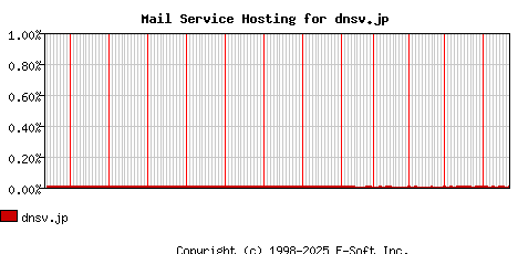 dnsv.jp MX Hosting Market Share Graph