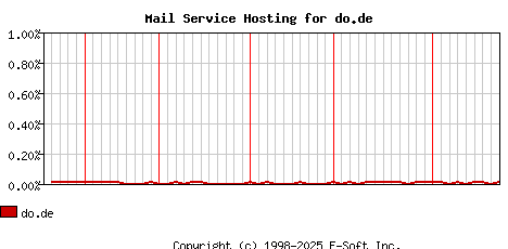 do.de MX Hosting Market Share Graph