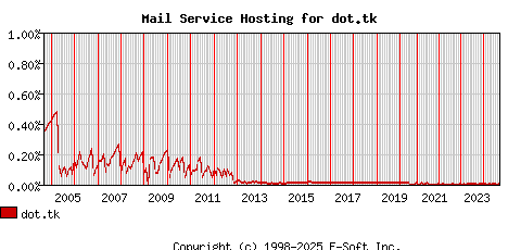 dot.tk MX Hosting Market Share Graph