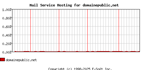domainepublic.net MX Hosting Market Share Graph