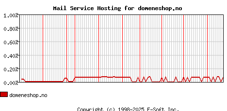 domeneshop.no MX Hosting Market Share Graph