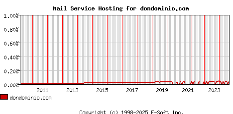 dondominio.com MX Hosting Market Share Graph