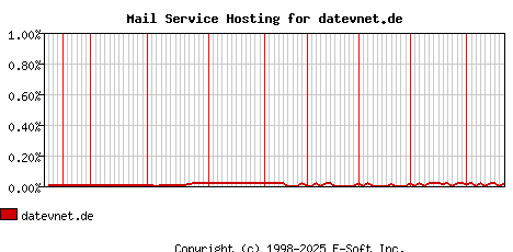 datevnet.de MX Hosting Market Share Graph