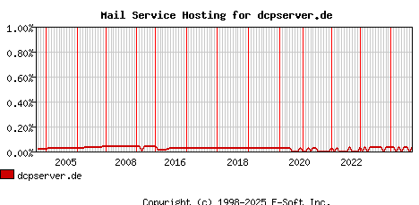 dcpserver.de MX Hosting Market Share Graph