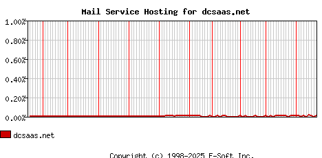 dcsaas.net MX Hosting Market Share Graph