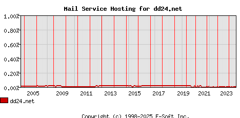 dd24.net MX Hosting Market Share Graph