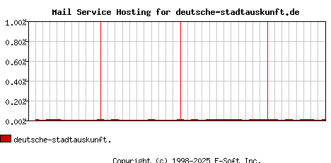 deutsche-stadtauskunft.de MX Hosting Market Share Graph