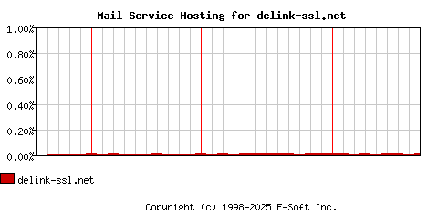 delink-ssl.net MX Hosting Market Share Graph