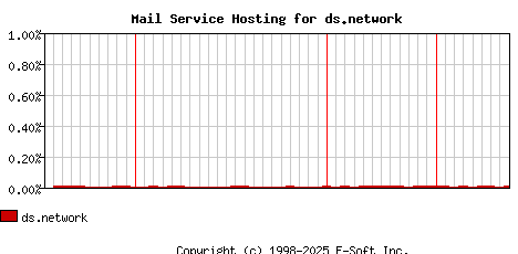 ds.network MX Hosting Market Share Graph