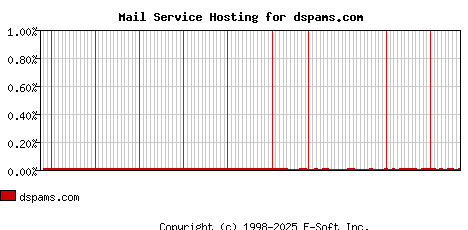 dspams.com MX Hosting Market Share Graph