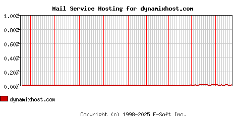 dynamixhost.com MX Hosting Market Share Graph