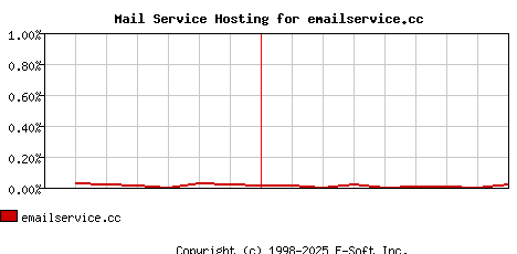 emailservice.cc MX Hosting Market Share Graph