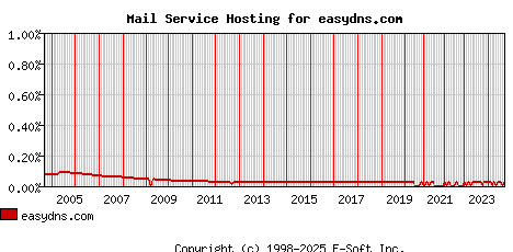 easydns.com MX Hosting Market Share Graph