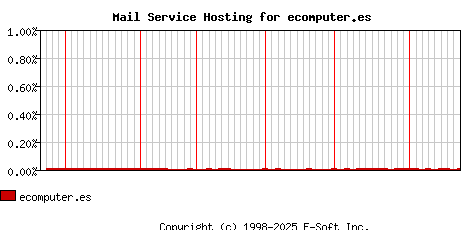 ecomputer.es MX Hosting Market Share Graph
