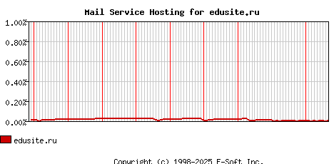 edusite.ru MX Hosting Market Share Graph
