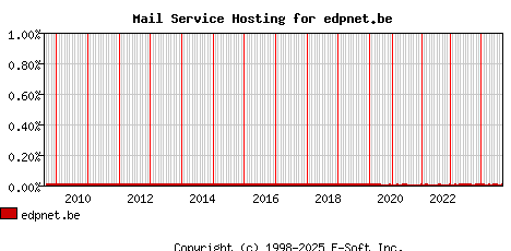 edpnet.be MX Hosting Market Share Graph
