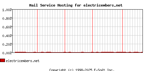 electricembers.net MX Hosting Market Share Graph