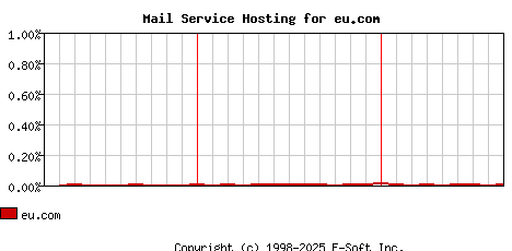 eu.com MX Hosting Market Share Graph