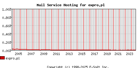 expro.pl MX Hosting Market Share Graph