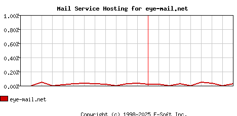 eye-mail.net MX Hosting Market Share Graph