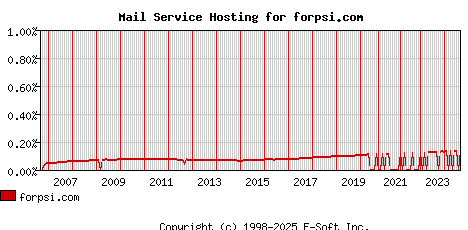 forpsi.com MX Hosting Market Share Graph