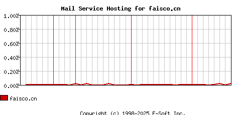 faisco.cn MX Hosting Market Share Graph