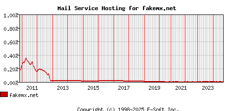 fakemx.net MX Hosting Market Share Graph