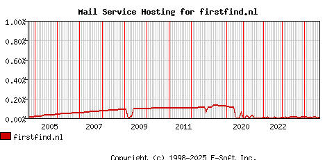 firstfind.nl MX Hosting Market Share Graph