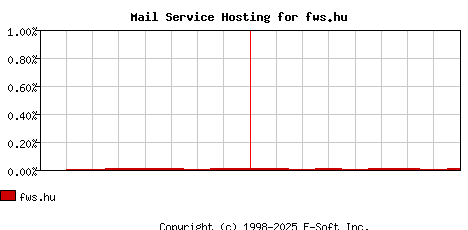 fws.hu MX Hosting Market Share Graph