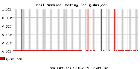 g-dns.com MX Hosting Market Share Graph