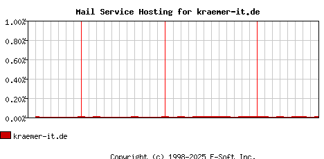 kraemer-it.de MX Hosting Market Share Graph